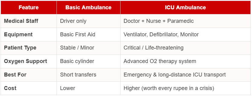 Comparison of ICU ambulance and basic ambulance services and equipment