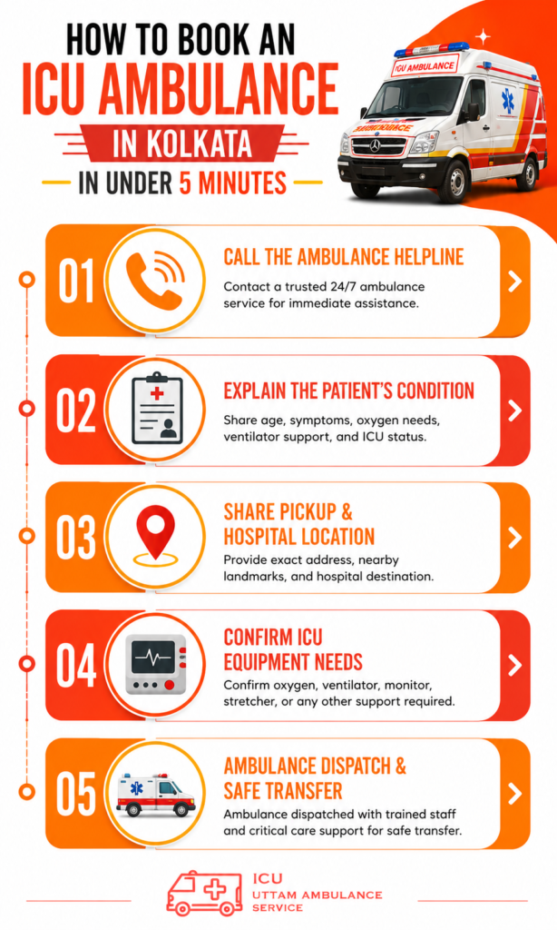 Infographics highlighting how to book an ICU Ambulance in Kolkata